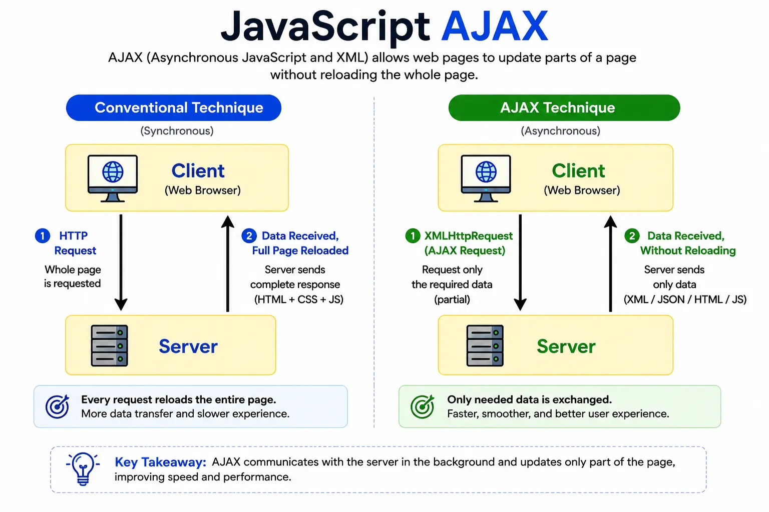 JavaScript AJAX