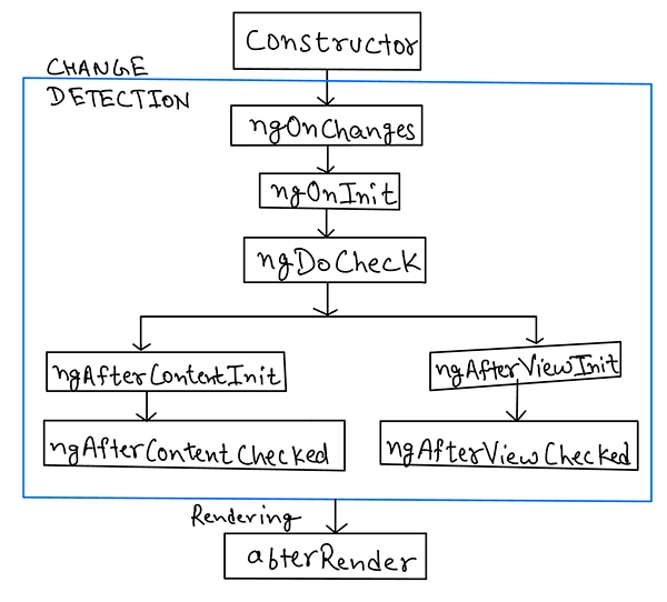 Angular Component Lifecycle