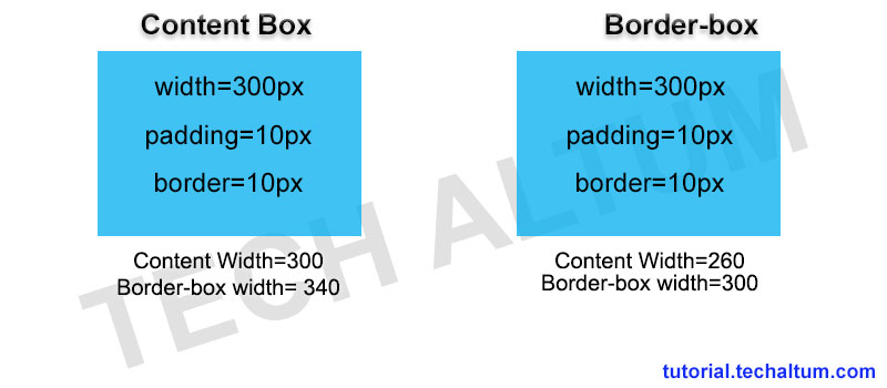 Box Sizing Border Box Vs Content Box