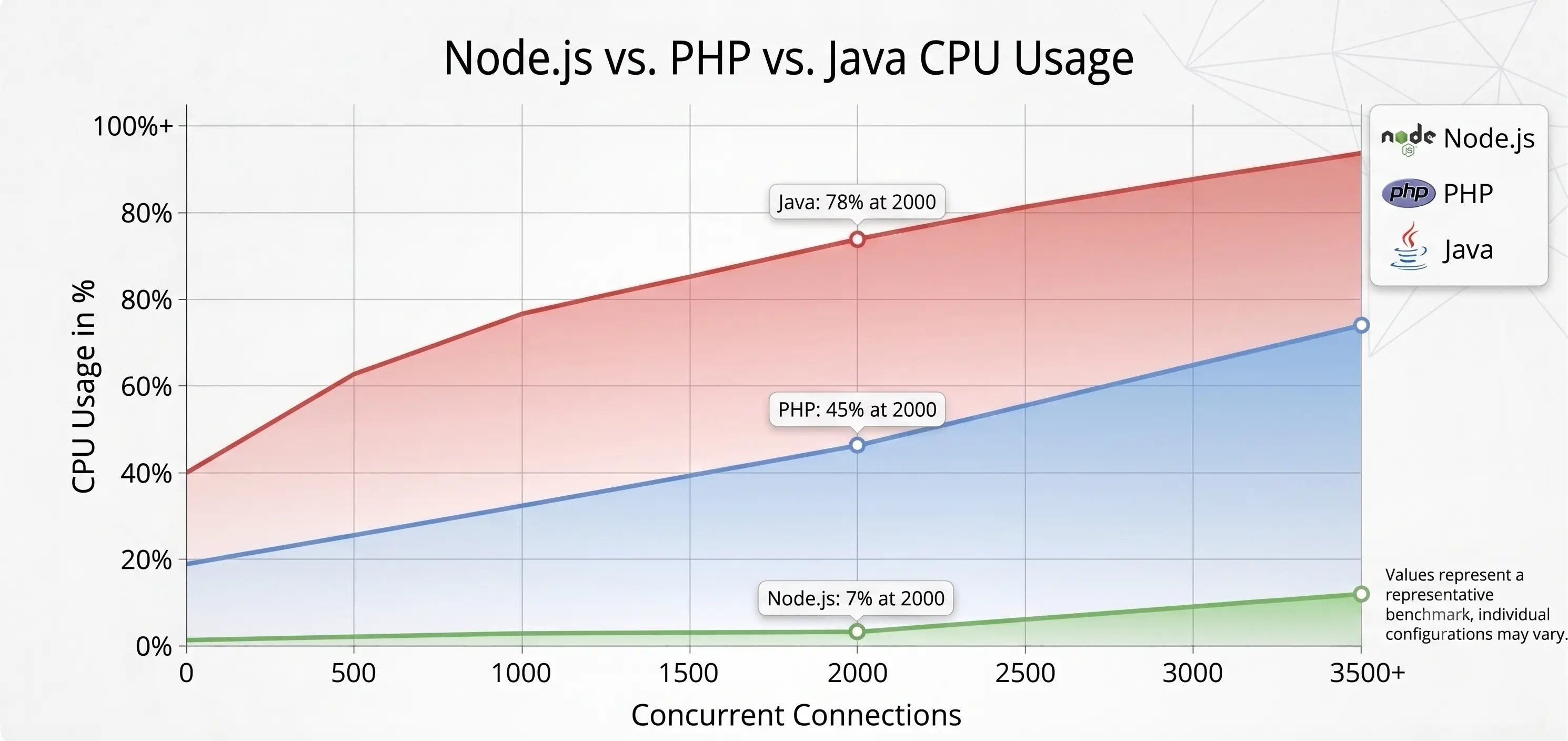 nodejs vs Java VS Php CPU Usage