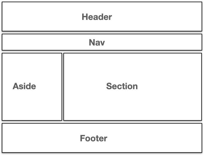 CSS Layout Using Float and Clear