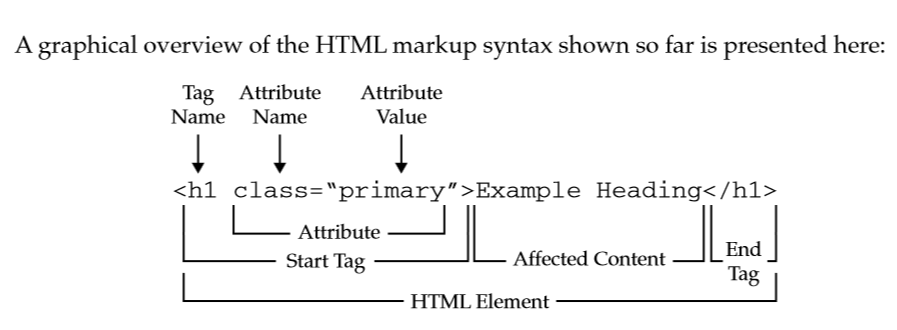 HTML Tags And Elements List Of Tags In Html Pair And Void Tags