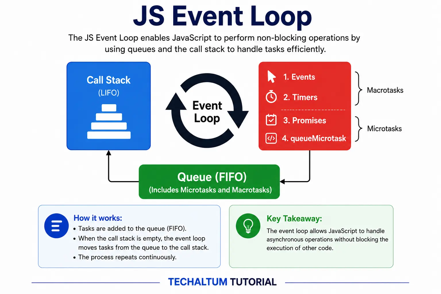JavaScript Event Loop