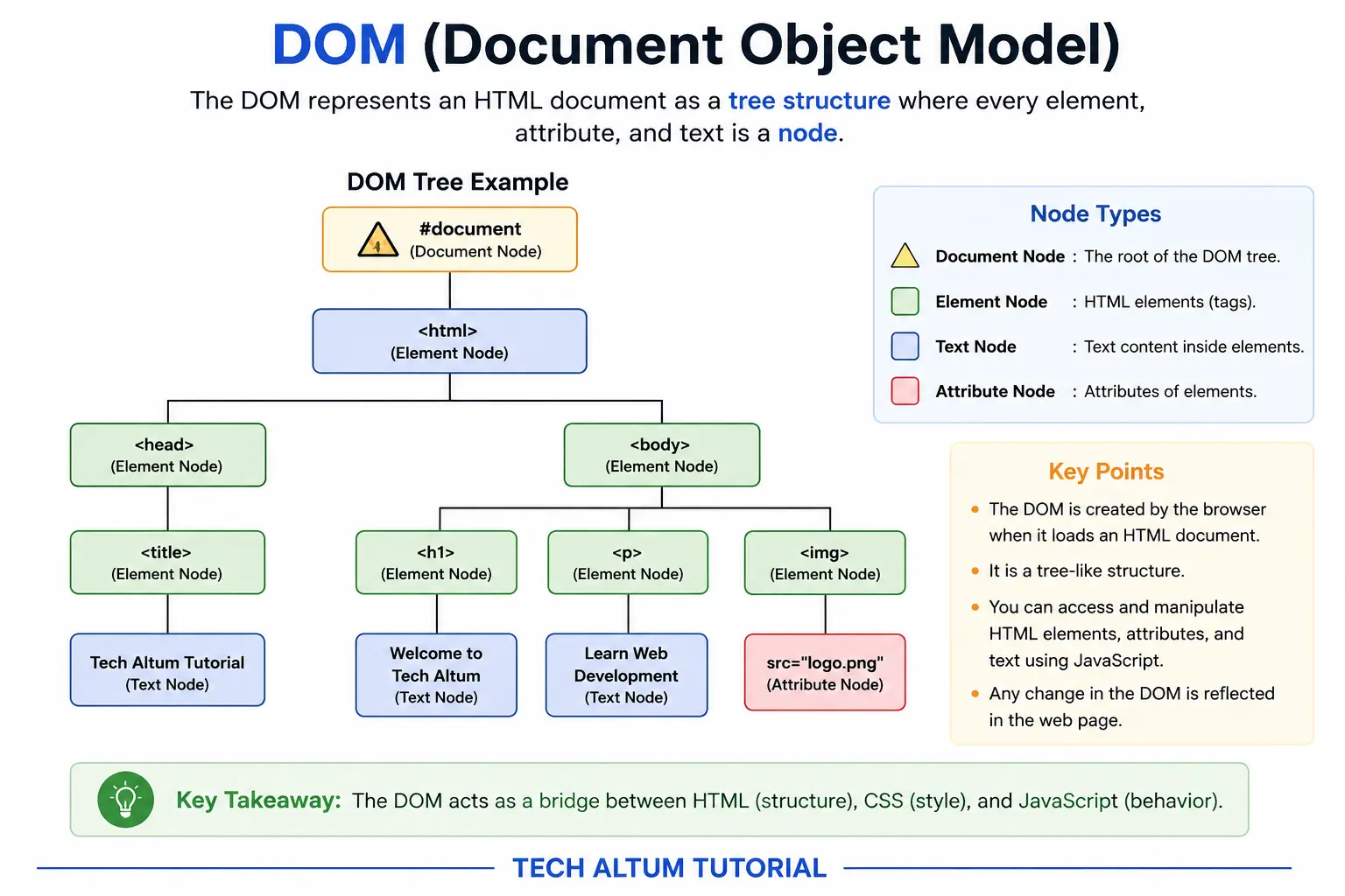 JavaScript Document Object Model DOM tree structure diagram