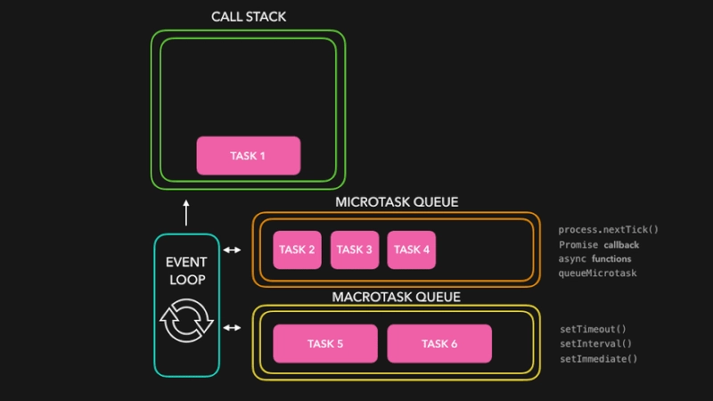 JavaScript Event Loop