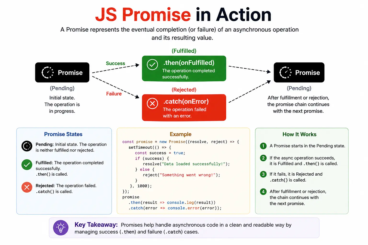javascript promise