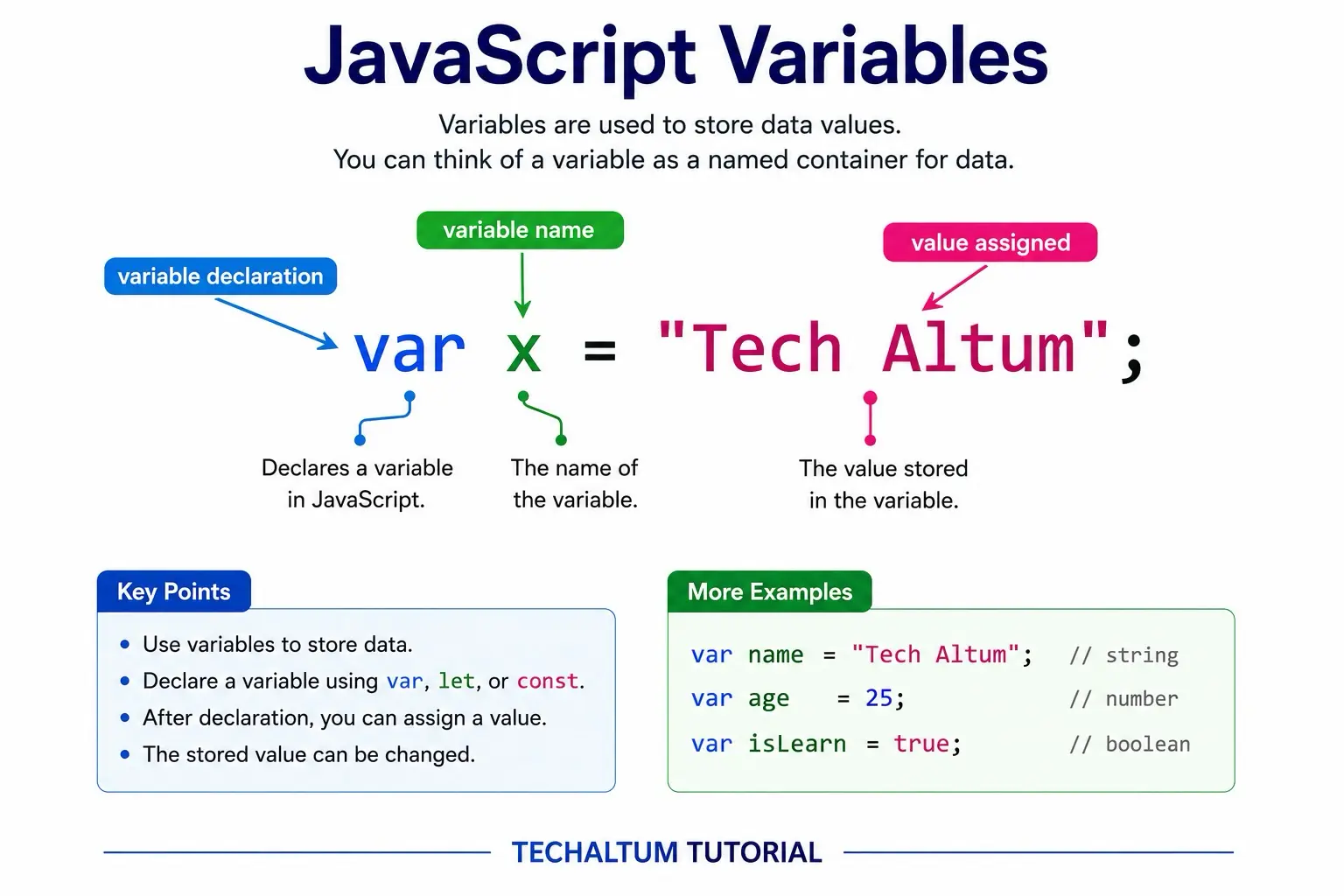 JavaScript Variables: var, let and const declaration examples with scope visualization