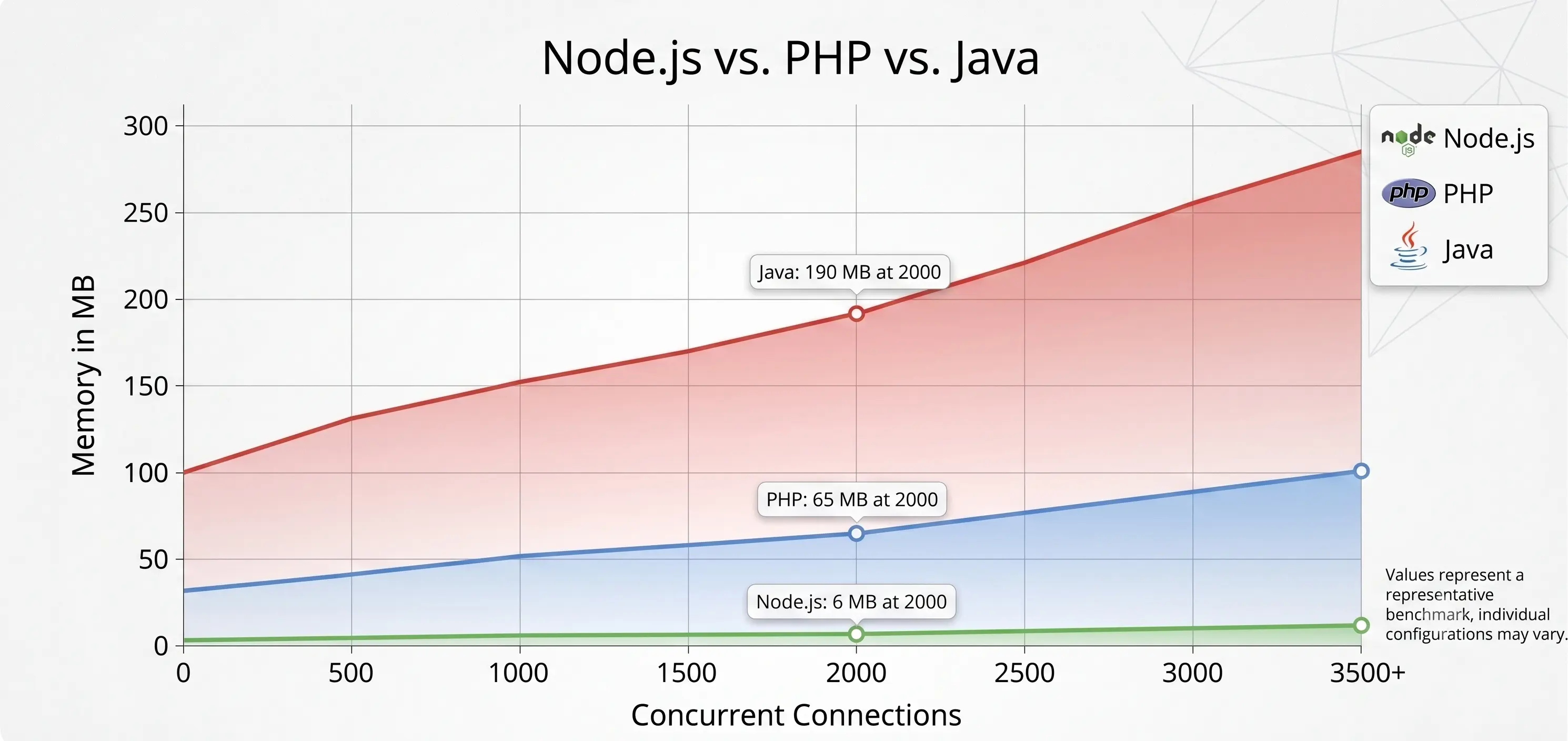 Node JS Vs Java Vs Php Memory usage