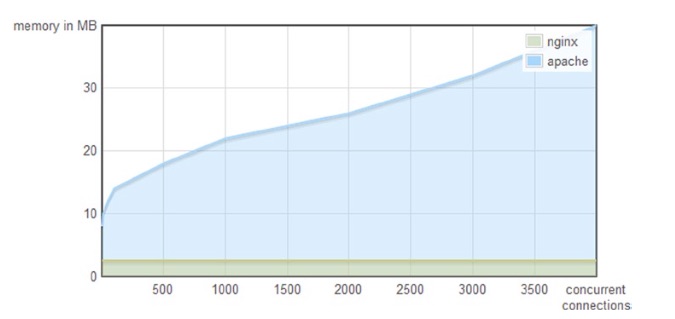 nodejs vs apache memory