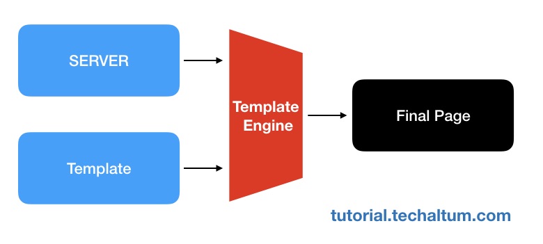 template-engines-in-node-js-with-express-ejs-vs-nunjucks