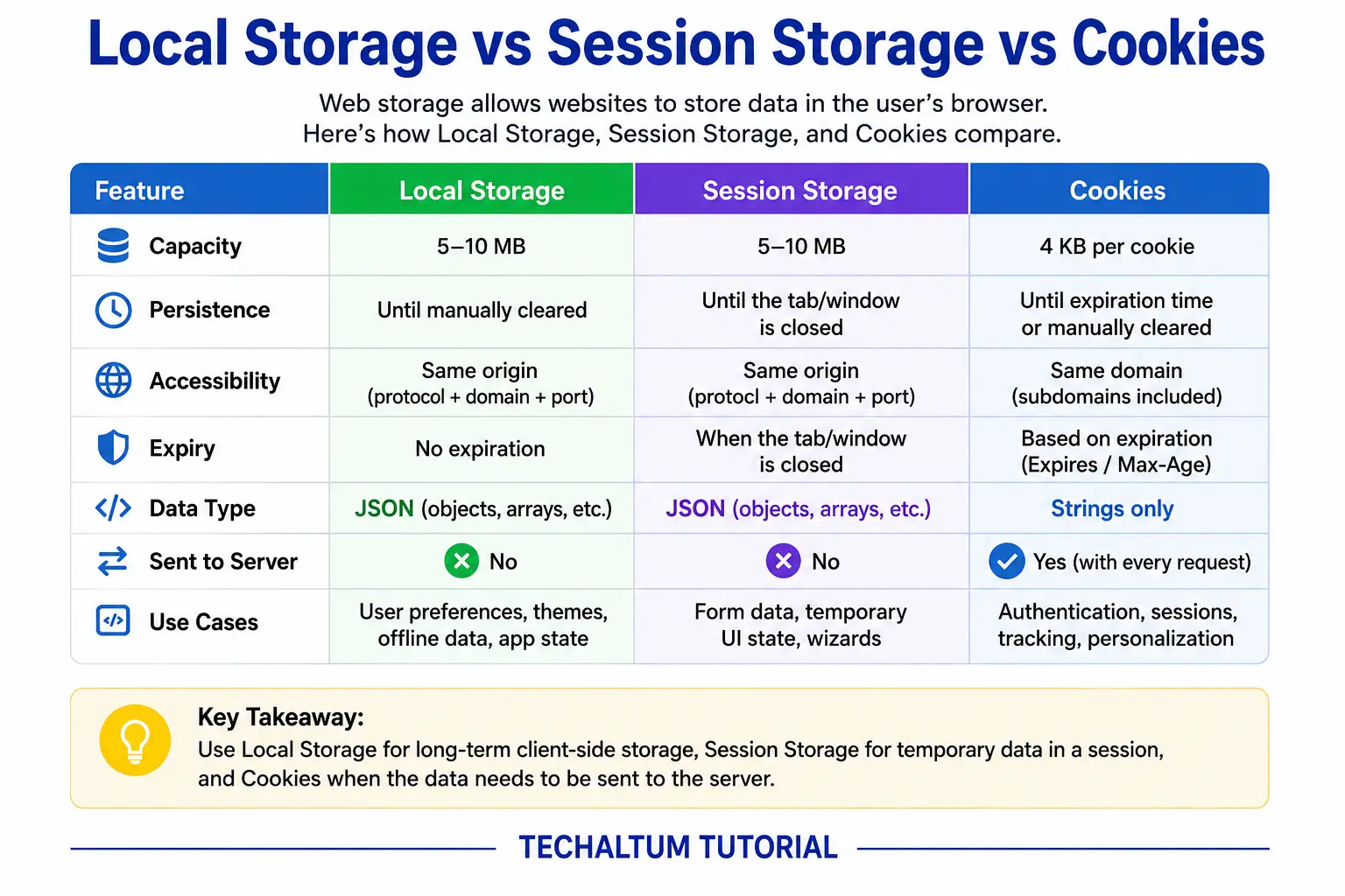 HTML5 Local Storage vs Session Storage vs Cookies comparison chart